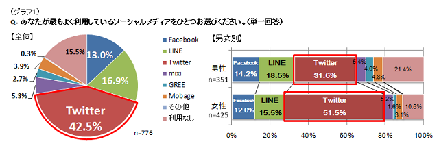 ニフティとコムニコ ライフメディア 共同で新成人を対象としたソーシャルメディアの利用実態調査を実施 将来結婚したい Line 女性 など 利用 メディアによって意識 行動に違い