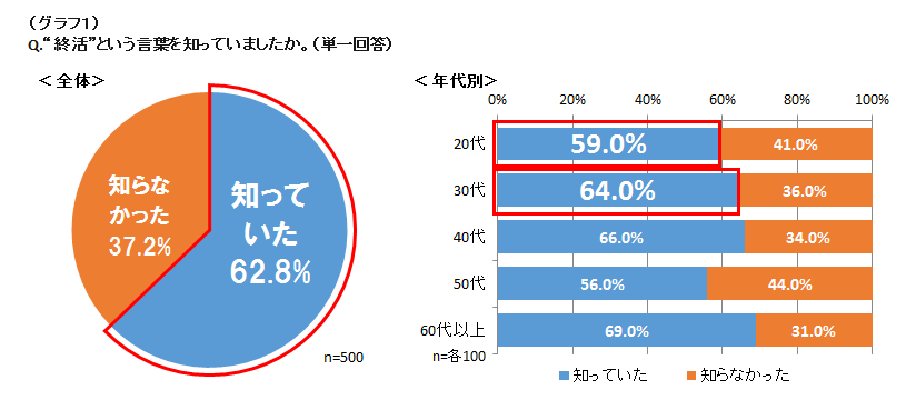 ニフティとコムニコ 共同でソーシャルメディアに対する 終活 の意識調査を実施 ソーシャルメディア上の 終活 は 重要 50代 が最も高く47 0 代でも39 0 ニフティとコムニコ 共同でソーシャルメディアに対する 終活 の意識調査を実施 ソーシャルメディア上の 終活 は 重要 50代 が最も高く47 0 代でも39 0