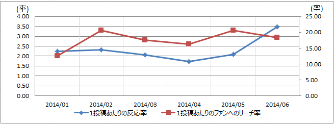 製造業界の反応率リーチ率