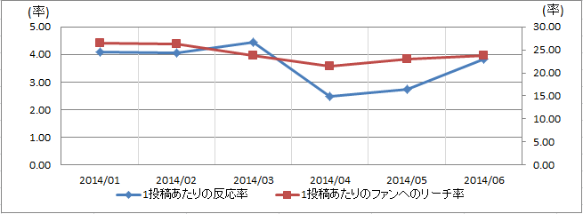 美容/コスメ/健康業界の反応率とリーチ率