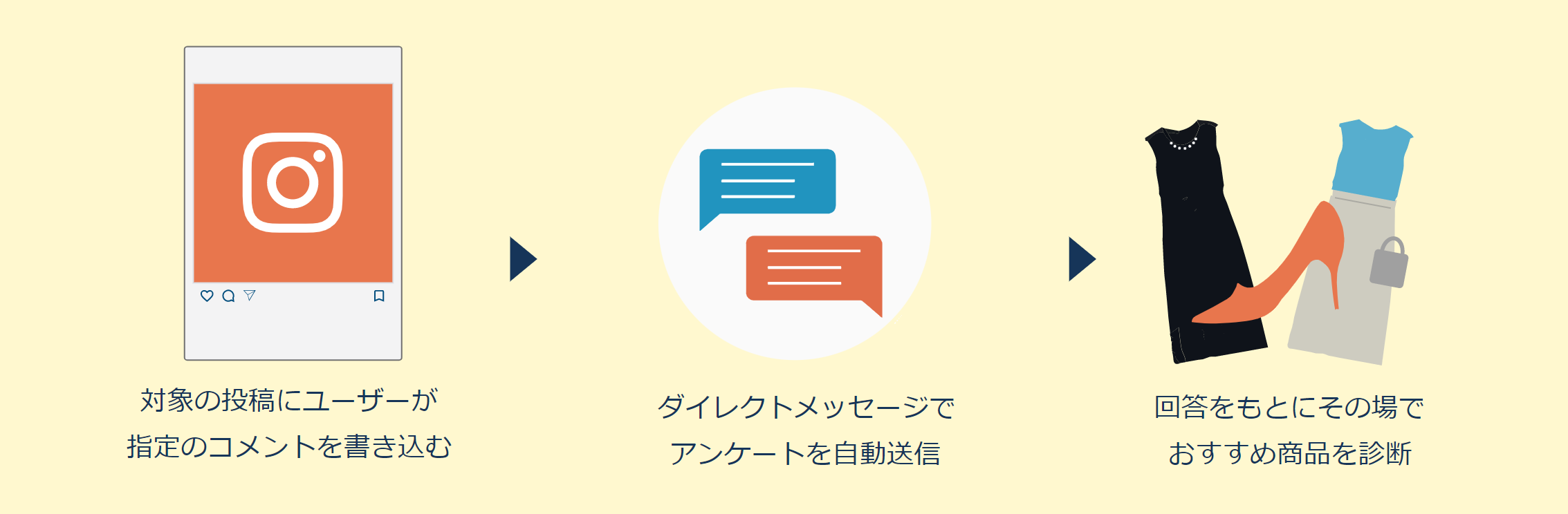 アンケート回答でおすすめ商品を診断