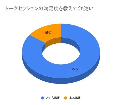 トークセッションの満足度を教えてください (2)