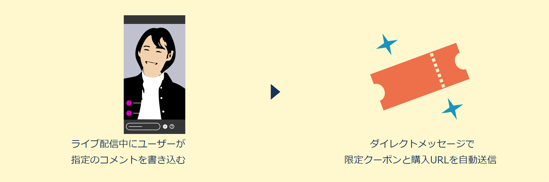 ライブ配信参加者だけにクーポンを提供