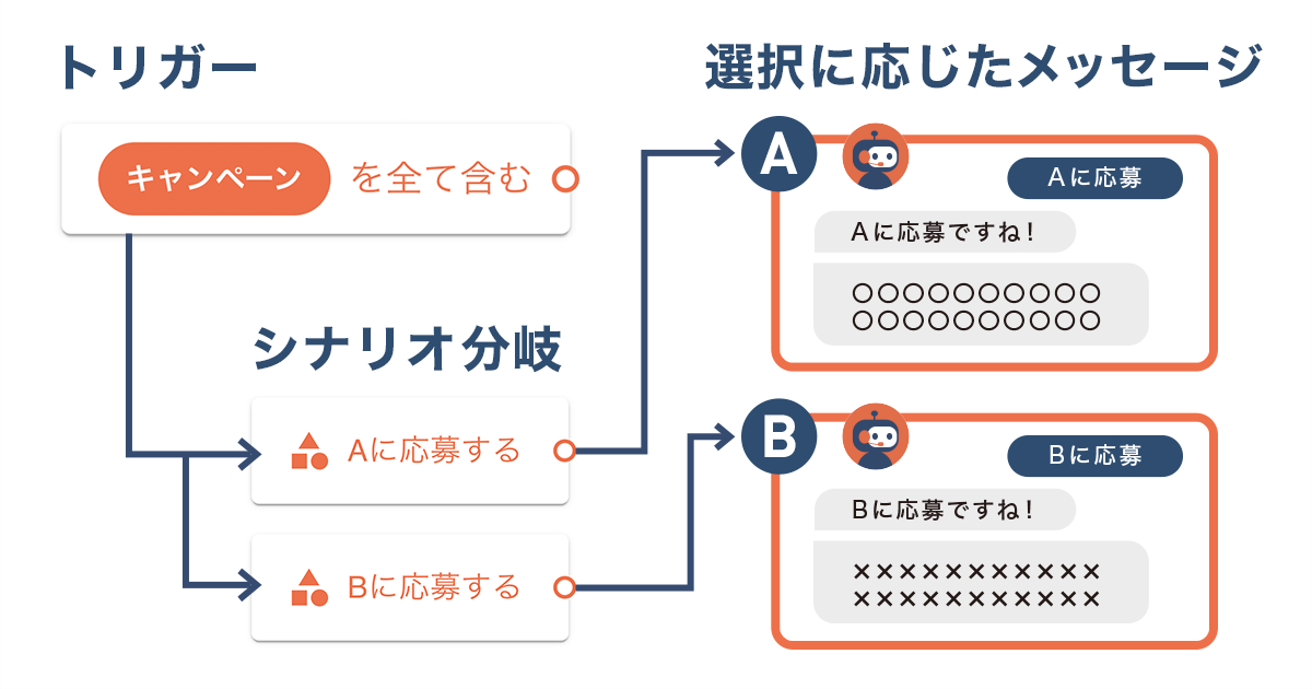 選択肢に応じたメッセージ返信