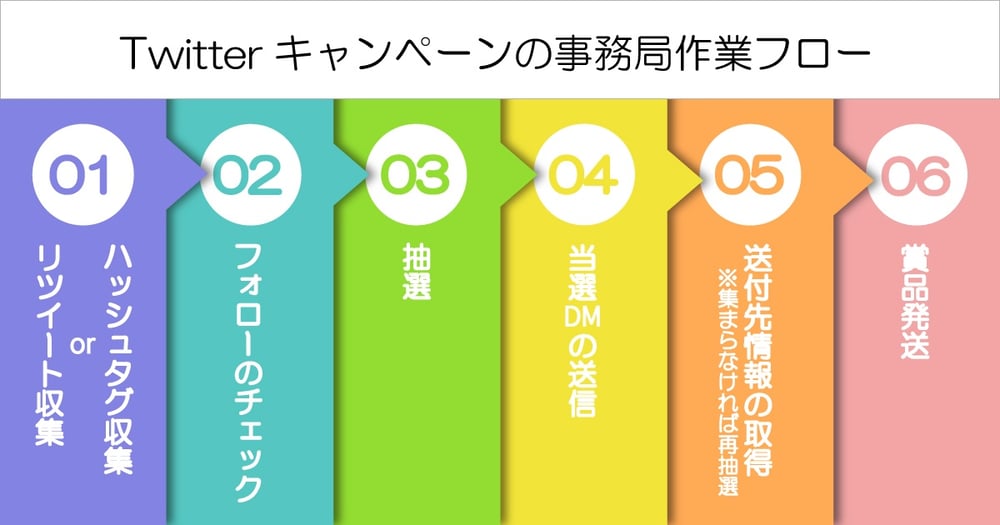 Twitterキャンペーンの事務局作業フロー
