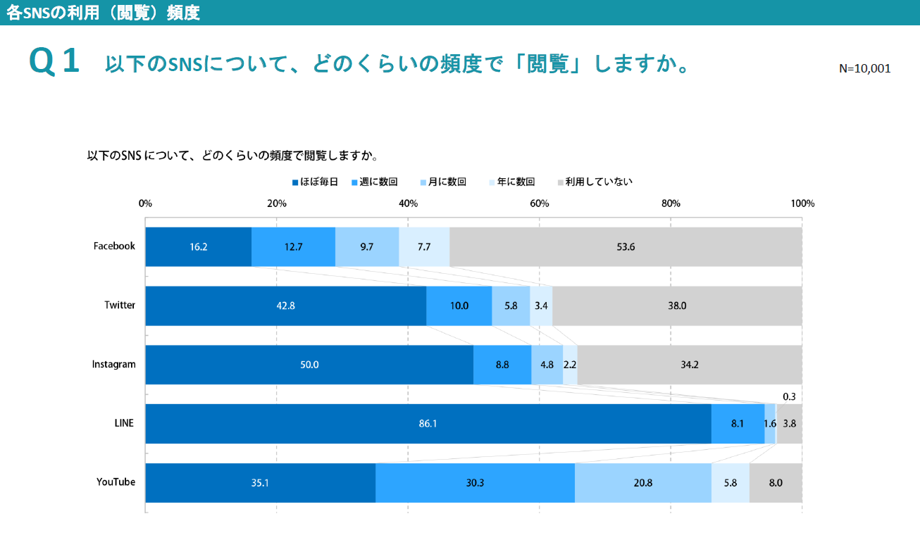 10代から30代の女性はsnsをどう利用している 利用スタイル調査 Sns運用のヒントが見つかるメディア We Love Social