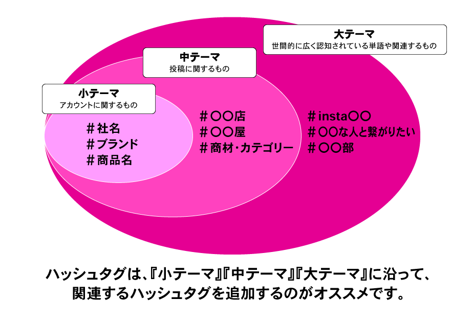 ハッシュタグの選び方