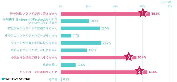 Twitterアンケート2