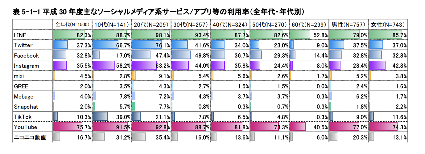 平成 30 年度情報通信メディアの利用時間と情報行動に関する調査報告書