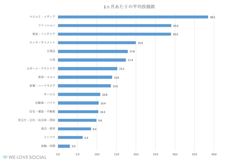 1ヵ月当たりの平均投稿数