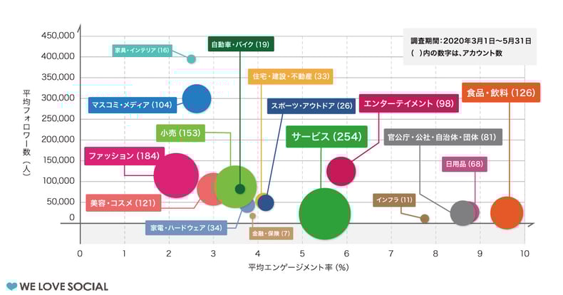ベンチマークに役立つ業界別平均フォロワー数・エンゲージメント率