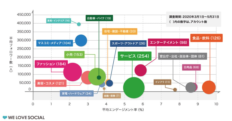 ベンチマークに役立つ業界別平均フォロワー数・エンゲージメント率