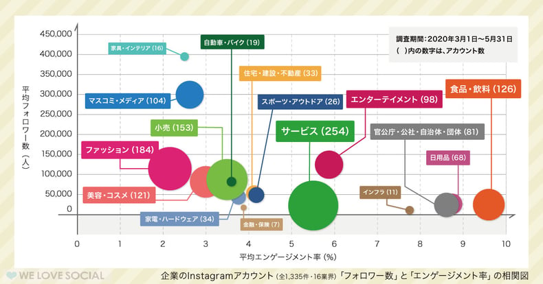 Instagramの企業アカウント16業界1,335件を分析！フォロワー数の多い業界・エンゲージメントの高い業界は？