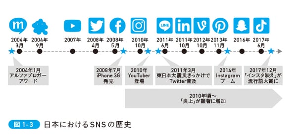 日本におけるSNSの歴史