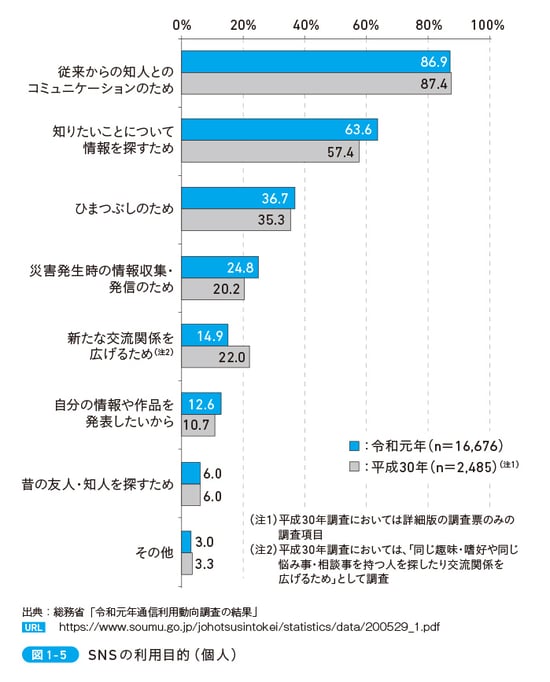 SNSの利用目的（個人）