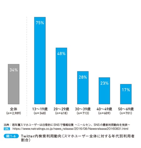 Twitter内検索利用動向（スマホユーザー全体に対する年代別利用者割合）