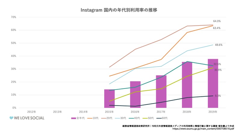 2021年1月版 人気ソーシャルメディアのユーザー数まとめ Sns運用のヒントが見つかるメディア We Love Social