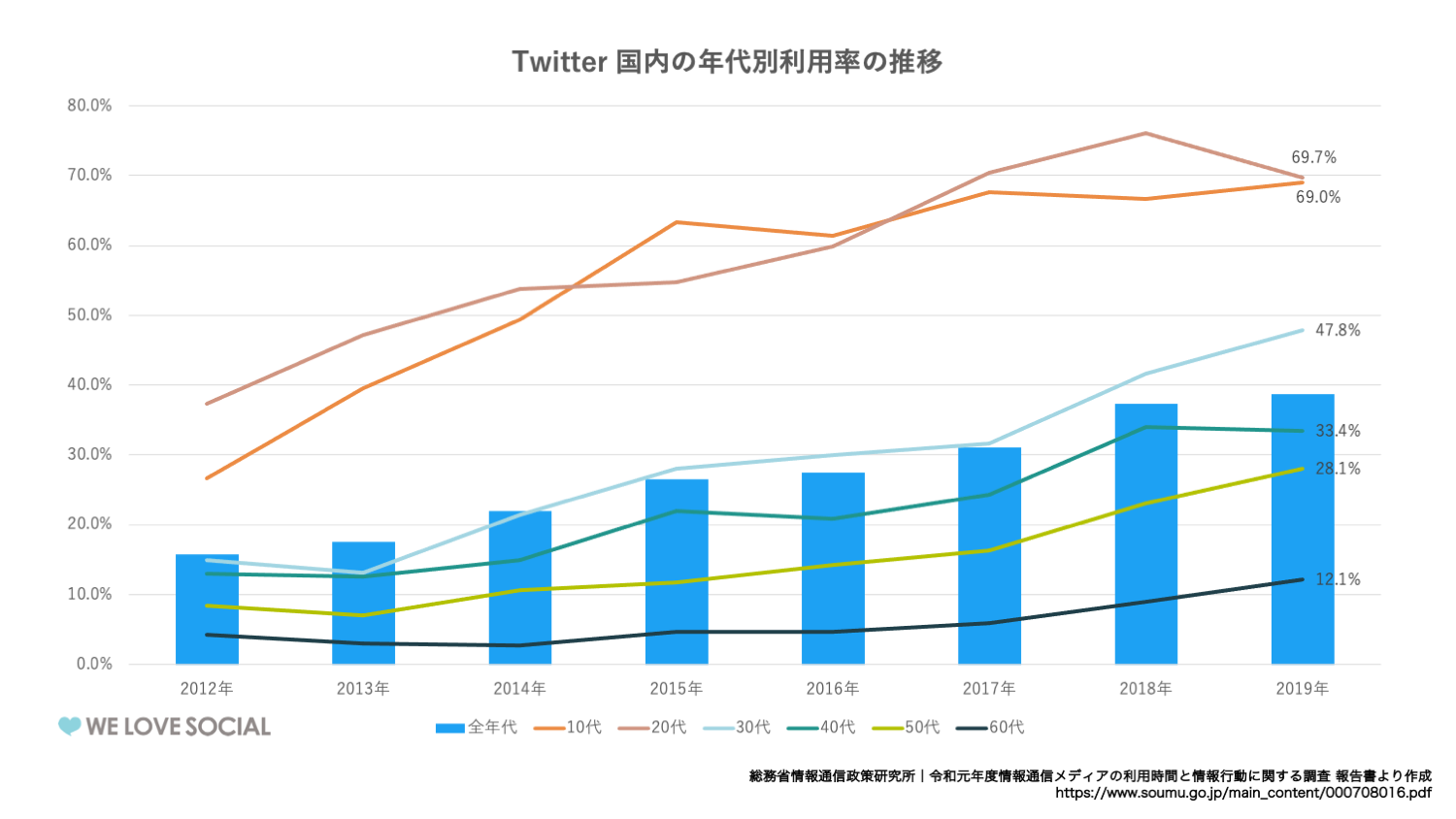 twitter年代別利用率