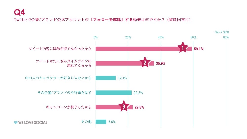 キャンペーン後の離脱