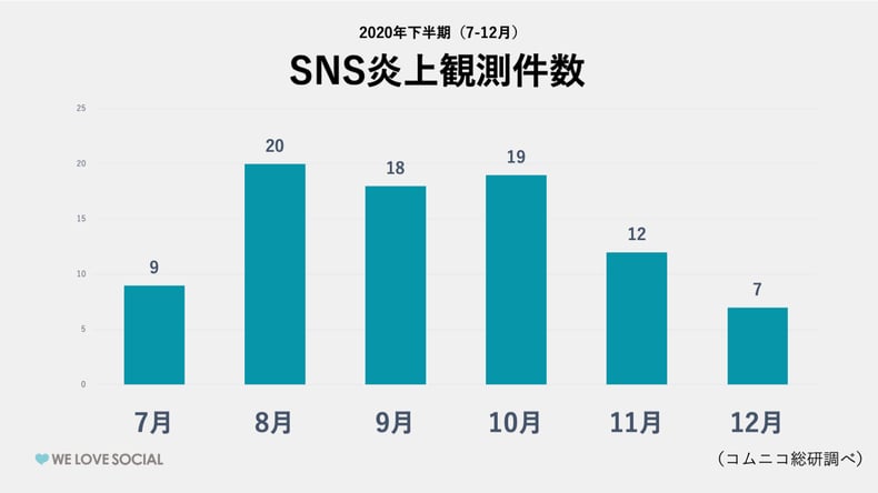 2020年下半期SNS炎上観測件数