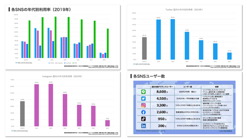 21年8月版 人気ソーシャルメディアのユーザー数まとめ We Love Social