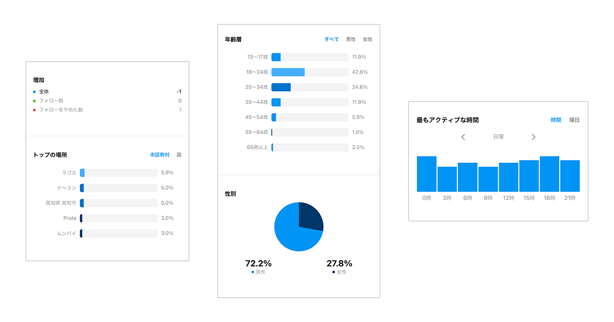合計フォロワーのインサイト