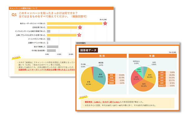 Twitterキャンペーン調査