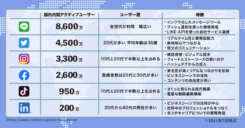 【2021年7月版】人気ソーシャルメディアのユーザー数まとめ