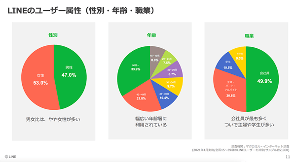 LINEユーザー属性