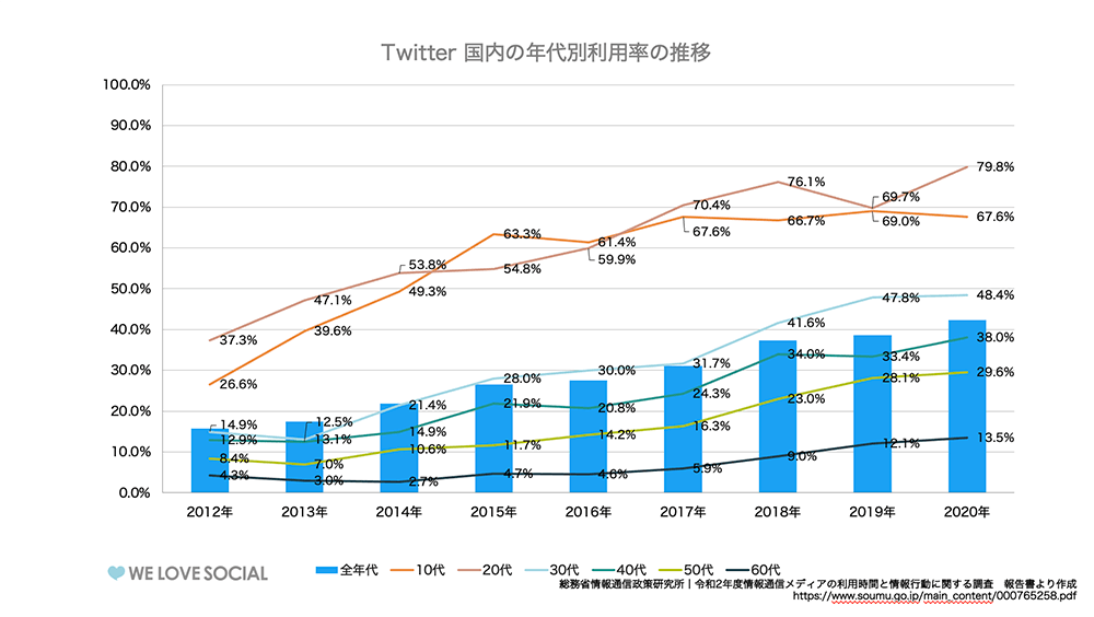 Twitterの国内年代別利用率の推移