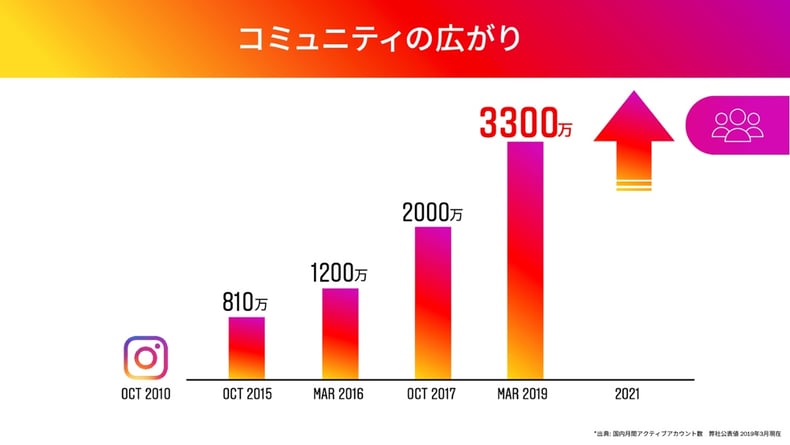 コミュニティの広がり