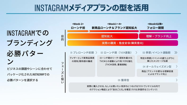 Instagramメディアプランの型