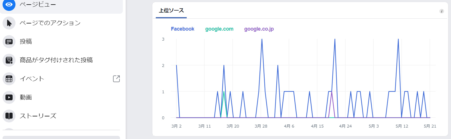 Facebookインサイトを使ってFacebookページを分析・解析する方法