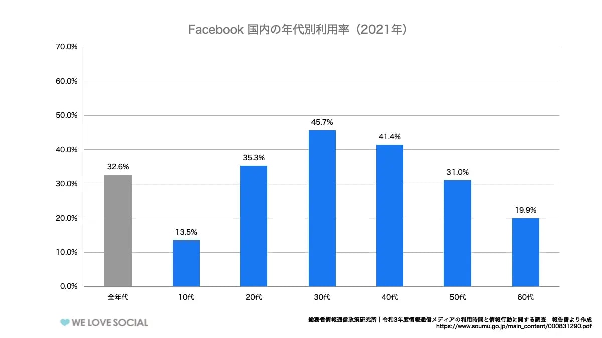 Facebookの国内の年代別利用率