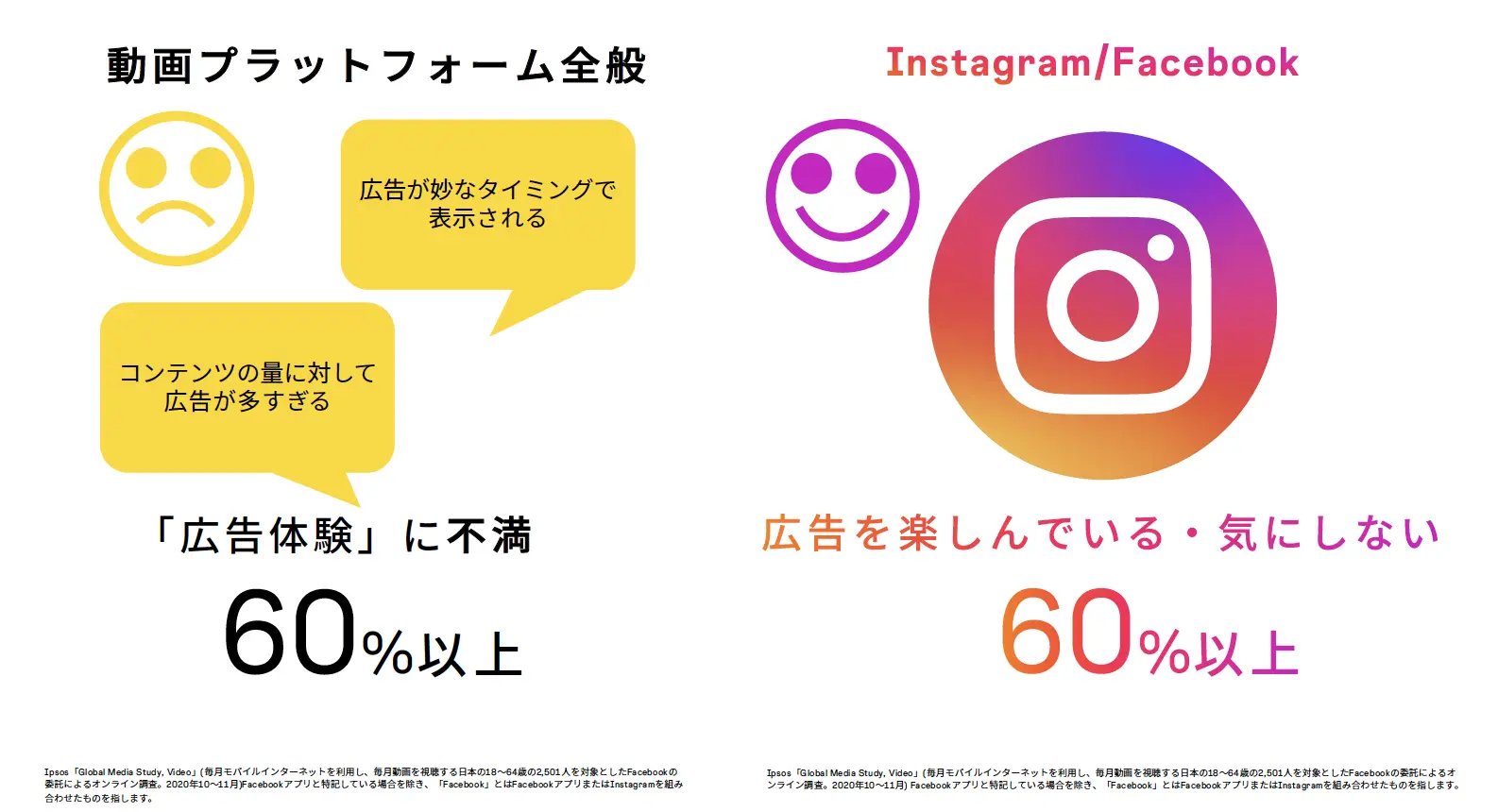 Instagram広告を楽しんでいるユーザーの割合