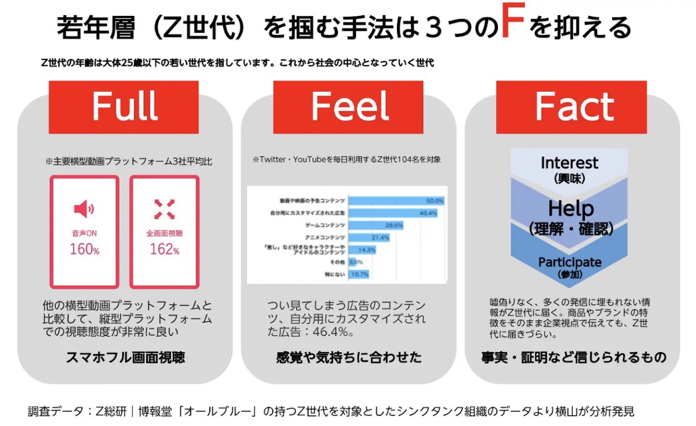 Z世代に届ける広告手法