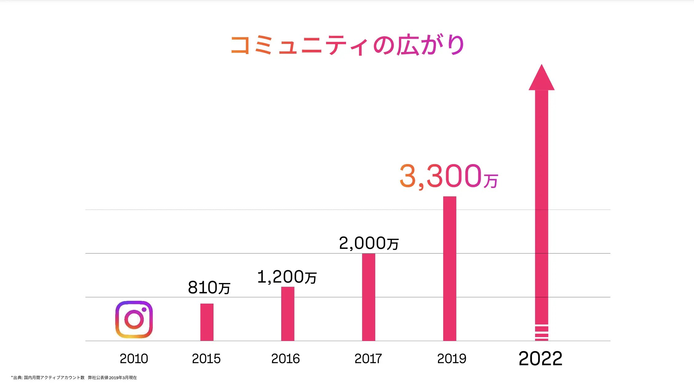 Instagramの2022年ユーザー数