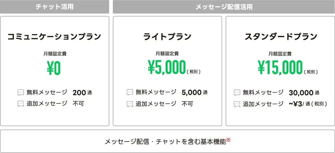 LINE新料金プラン発表