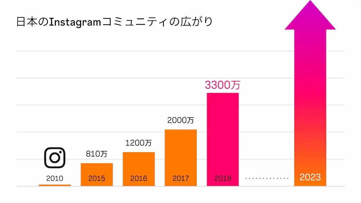 Instagramの日本国内ユーザー数_2023年