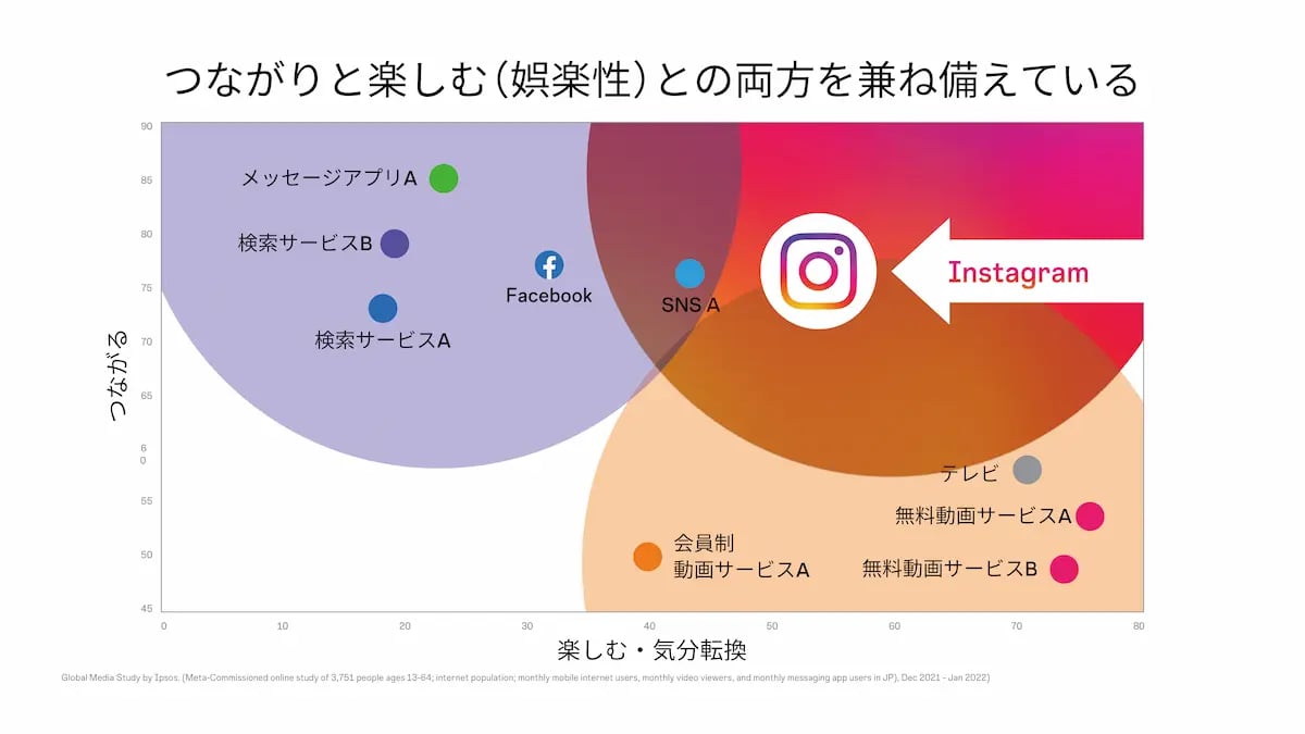 Instagramと他サービスの比較