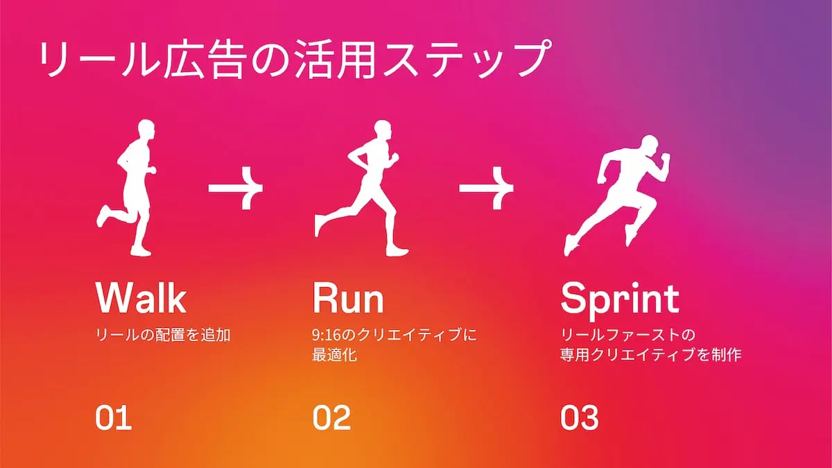 リール広告の活用ステップ
