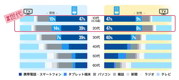 Twitter Z世代調査1