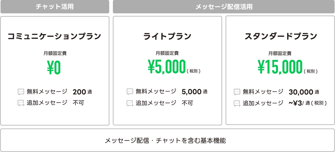 LINE公式アカウント 新料金プラン
