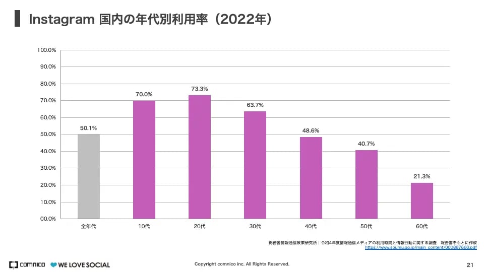 Instagram 国内の年代別利用率（2022年）