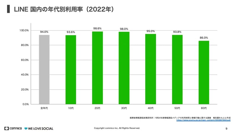 LINE 国内の年代別利用率（2022年）