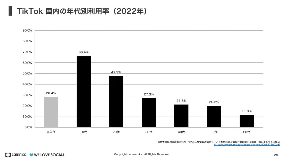 TikTok 国内の年代別利用率（2022年）