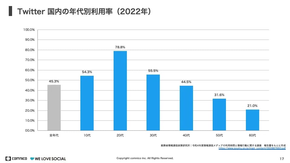 Twitter 国内の年代別利用率（2022年）