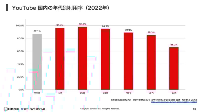 YouTube 国内の年代別利用率（2022年）