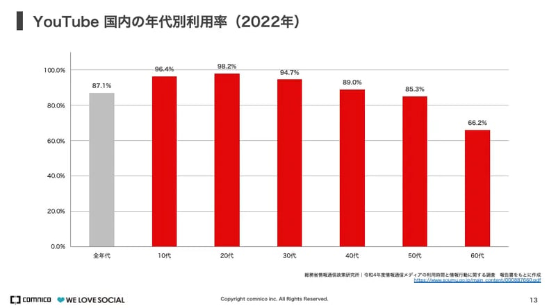 YouTube 国内の年代別利用率（2022年）