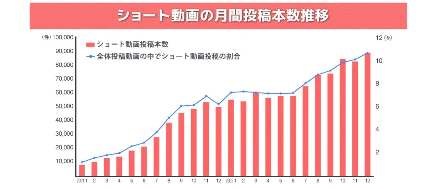 YouTubeショートの月間投稿本数